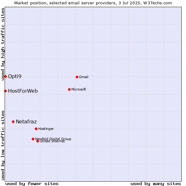Market position of Netafraz vs. HostForWeb vs. Opti9