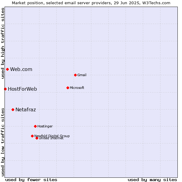 Market position of Netafraz vs. Web.com vs. HostForWeb