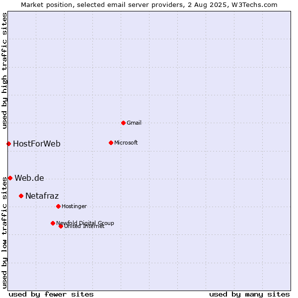 Market position of Netafraz vs. Web.de vs. HostForWeb
