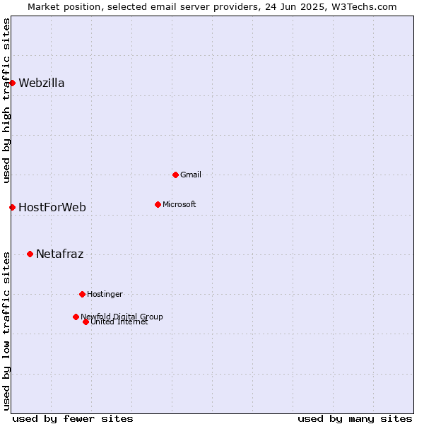 Market position of Netafraz vs. HostForWeb vs. Webzilla
