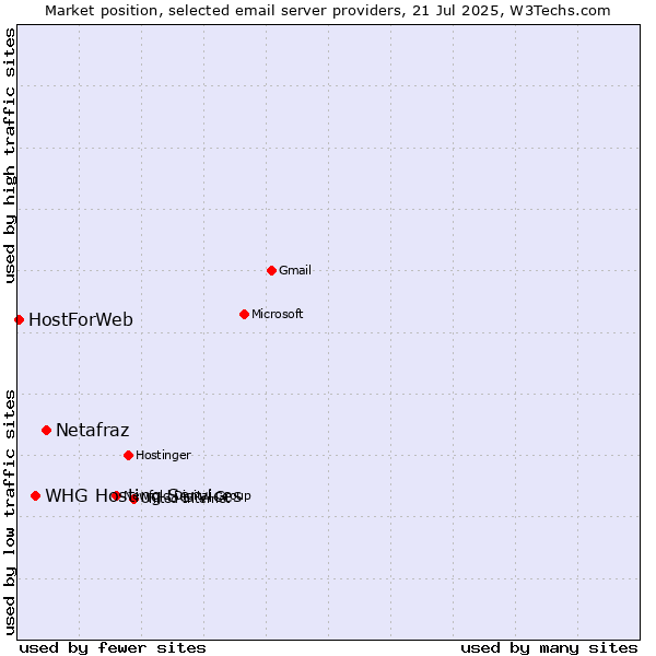 Market position of Netafraz vs. HostForWeb vs. WHG Hosting Services