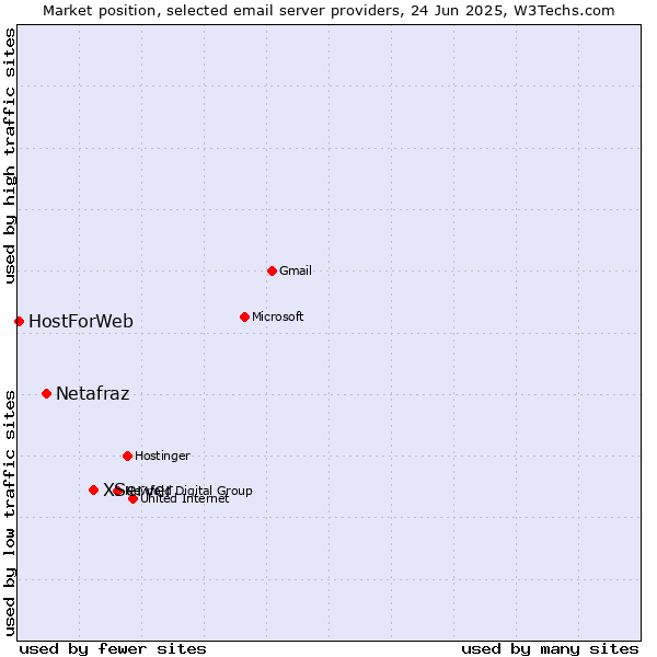 Market position of XServer vs. Netafraz vs. HostForWeb