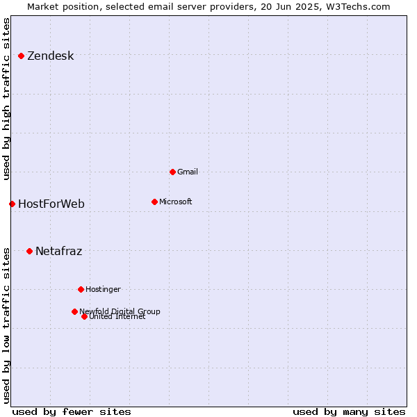 Market position of Netafraz vs. Zendesk vs. HostForWeb