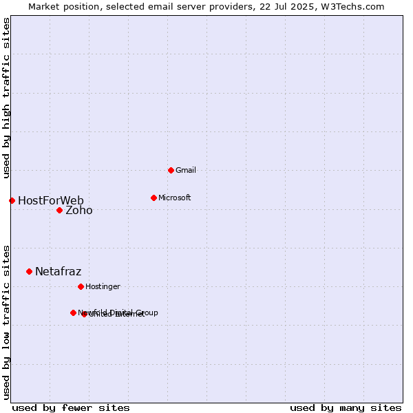 Market position of Zoho vs. Netafraz vs. HostForWeb