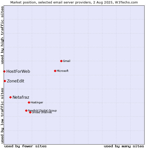 Market position of Netafraz vs. ZoneEdit vs. HostForWeb