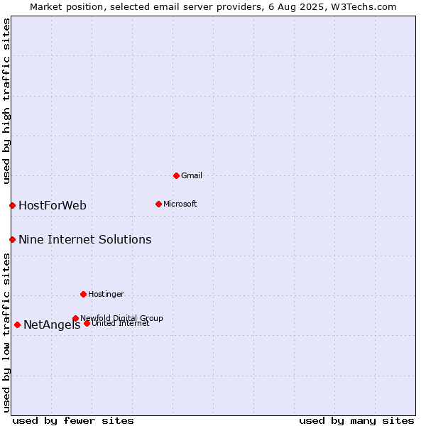 Market position of NetAngels vs. HostForWeb vs. Nine Internet Solutions
