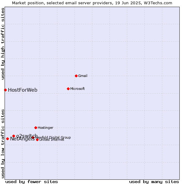 Market position of o2switch vs. NetAngels vs. HostForWeb