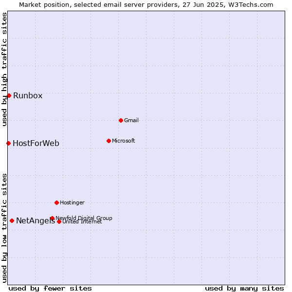 Market position of NetAngels vs. Runbox vs. HostForWeb