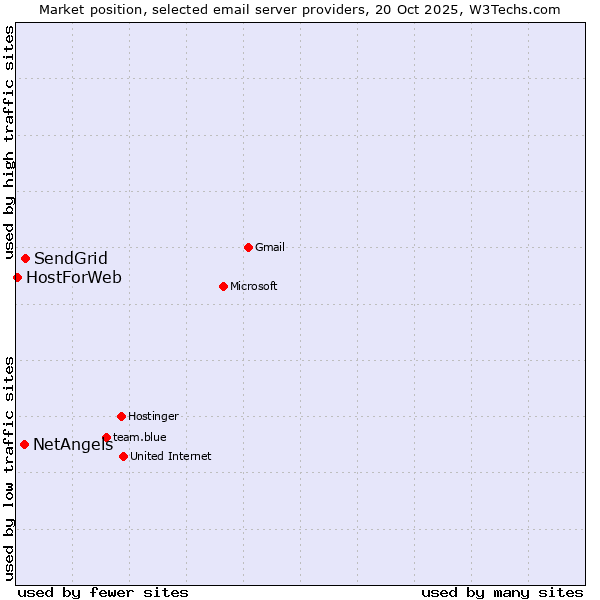 Market position of SendGrid vs. NetAngels vs. HostForWeb