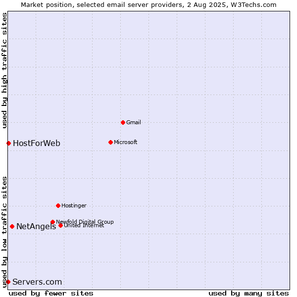 Market position of NetAngels vs. HostForWeb vs. Servers.com