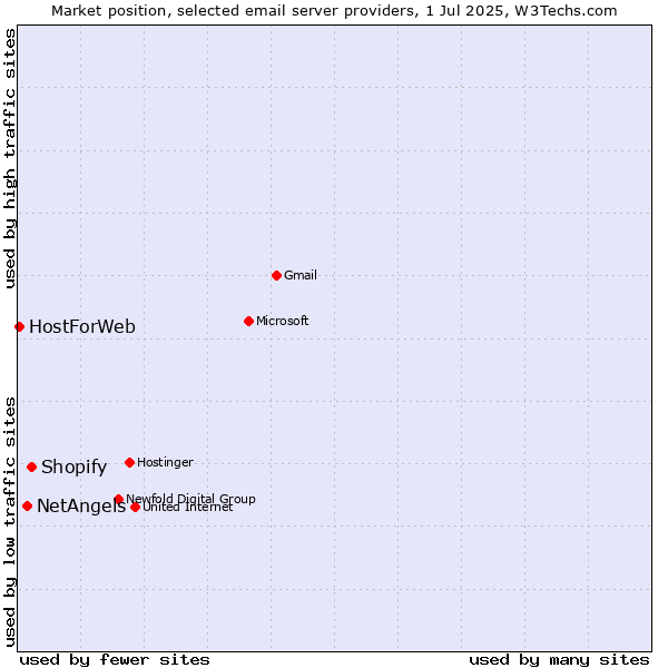 Market position of Shopify vs. NetAngels vs. HostForWeb
