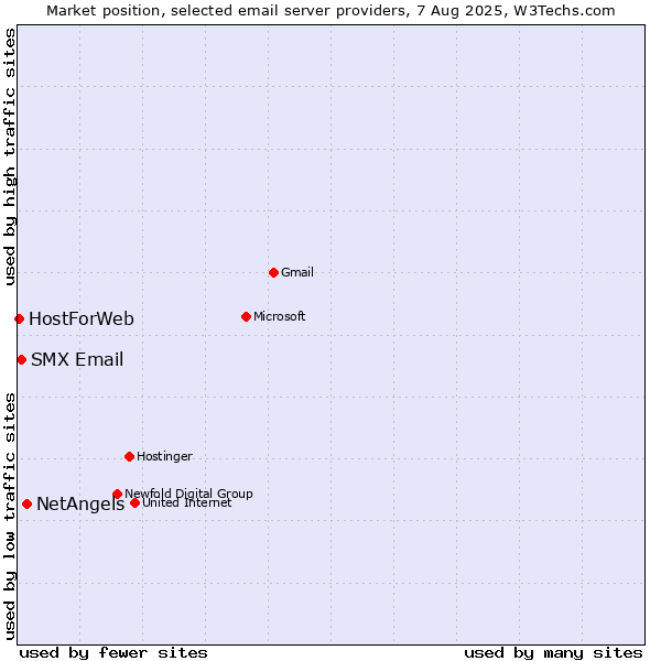 Market position of NetAngels vs. SMX Email vs. HostForWeb