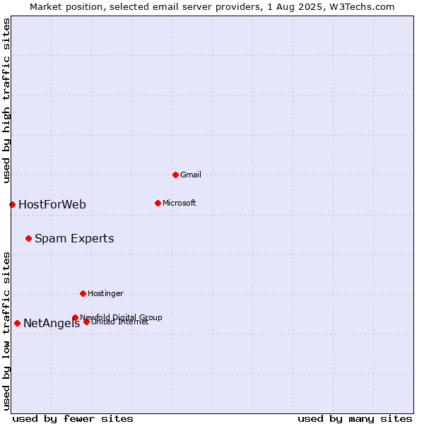 Market position of Spam Experts vs. NetAngels vs. HostForWeb
