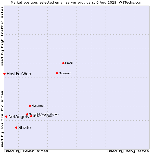 Market position of Strato vs. NetAngels vs. HostForWeb
