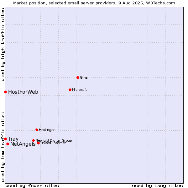 Market position of NetAngels vs. HostForWeb vs. Tray