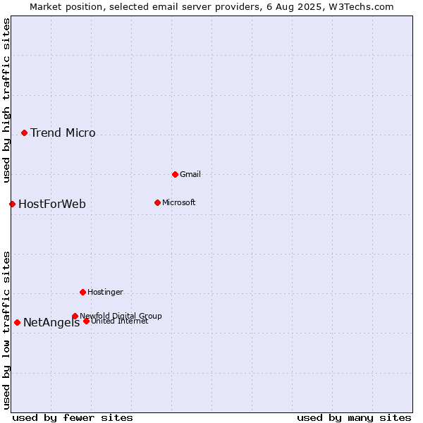Market position of Trend Micro vs. NetAngels vs. HostForWeb
