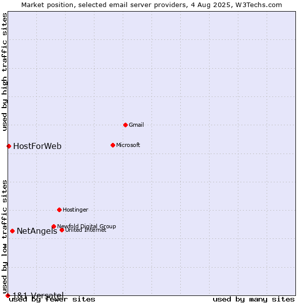 Market position of NetAngels vs. HostForWeb vs. 1&1 Versatel