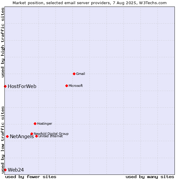 Market position of NetAngels vs. Web24 vs. HostForWeb