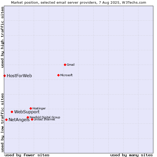 Market position of WebSupport vs. NetAngels vs. HostForWeb