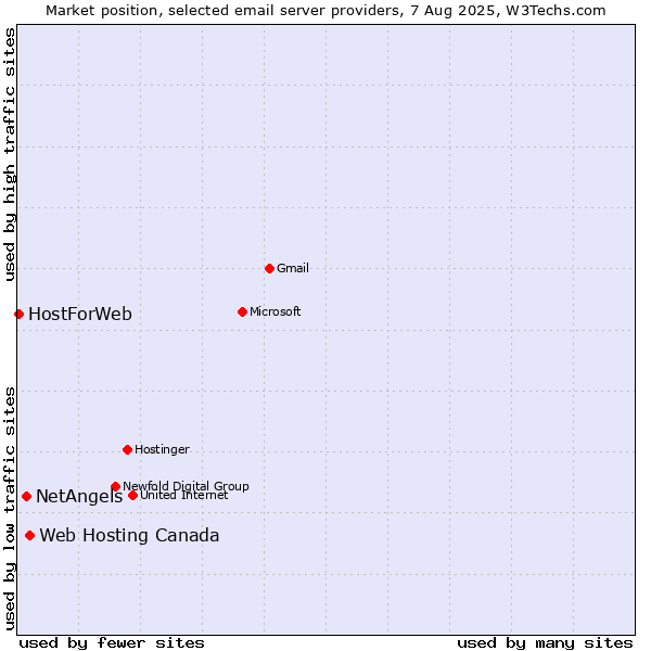 Market position of Web Hosting Canada vs. NetAngels vs. HostForWeb