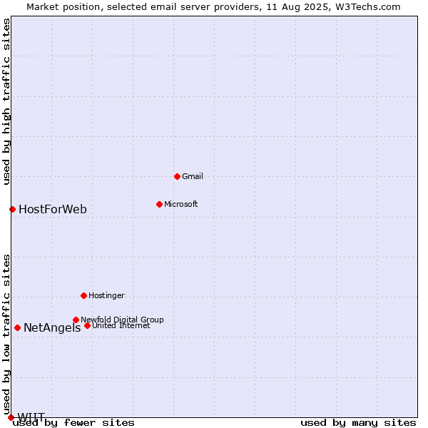Market position of NetAngels vs. HostForWeb vs. WIIT