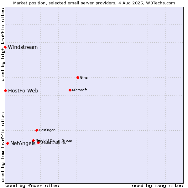 Market position of NetAngels vs. HostForWeb vs. Windstream