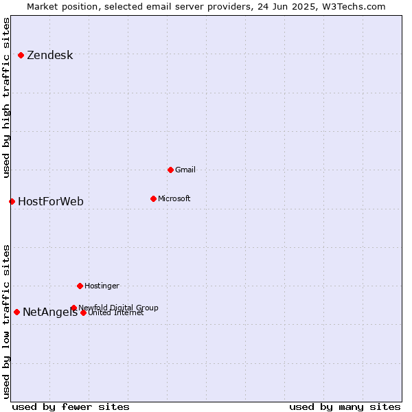 Market position of Zendesk vs. NetAngels vs. HostForWeb