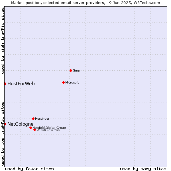 Market position of NetCologne vs. HostForWeb