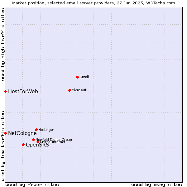 Market position of OpenSRS vs. NetCologne vs. HostForWeb