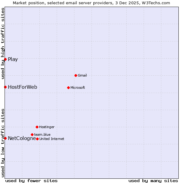 Market position of Play vs. NetCologne vs. HostForWeb