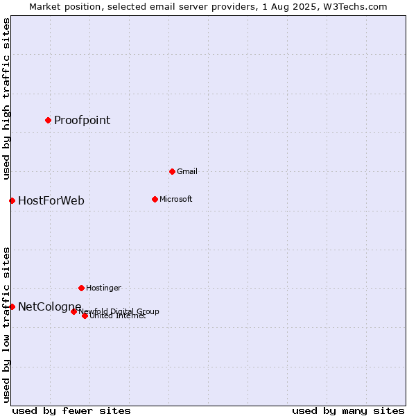 Market position of Proofpoint vs. NetCologne vs. HostForWeb