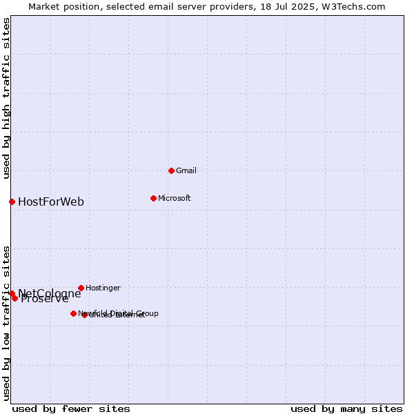 Market position of Proserve vs. NetCologne vs. HostForWeb