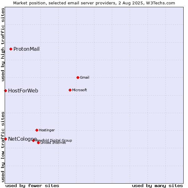 Market position of ProtonMail vs. NetCologne vs. HostForWeb
