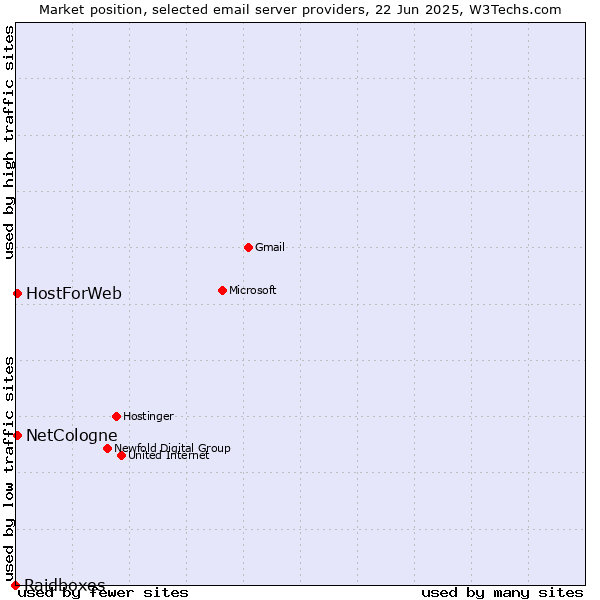 Market position of NetCologne vs. HostForWeb vs. Raidboxes