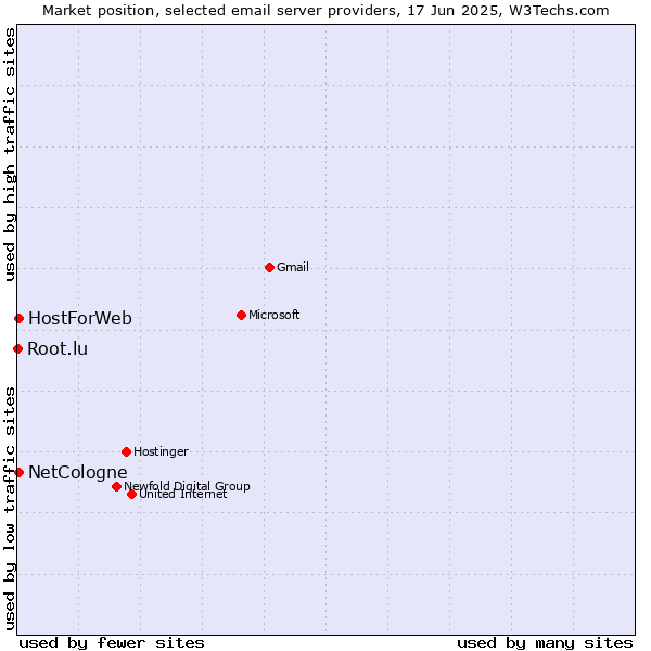 Market position of NetCologne vs. HostForWeb vs. Root.lu