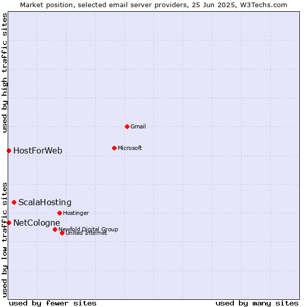 Market position of ScalaHosting vs. NetCologne vs. HostForWeb
