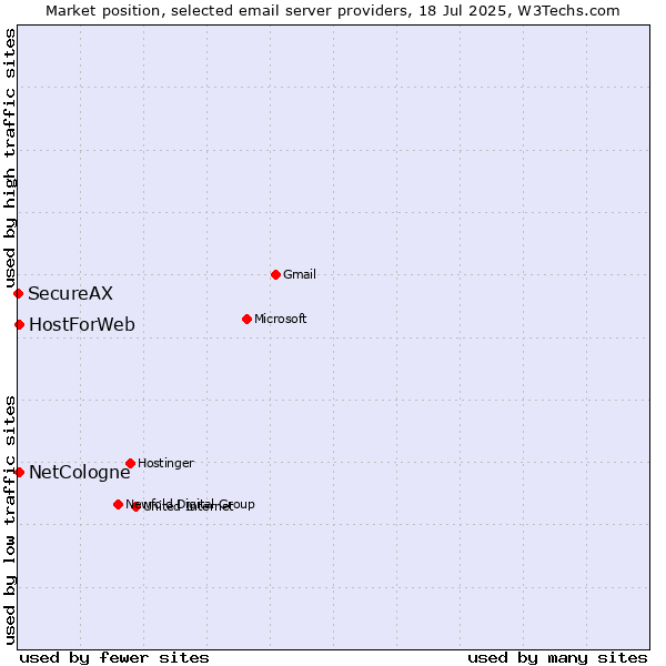 Market position of NetCologne vs. HostForWeb vs. SecureAX