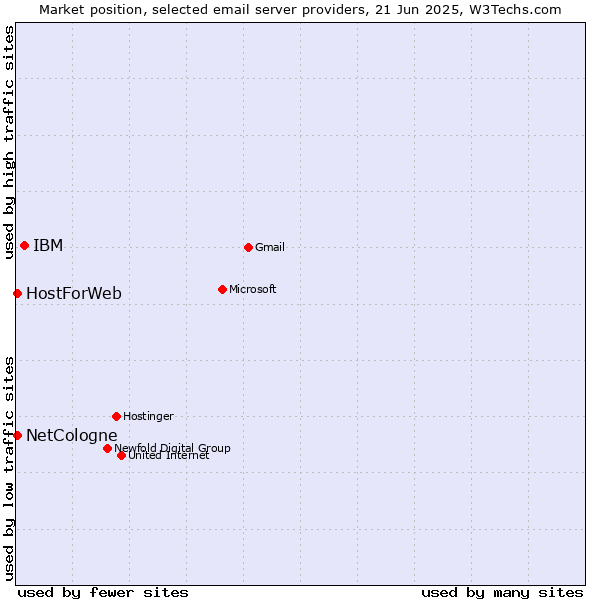 Market position of IBM vs. NetCologne vs. HostForWeb