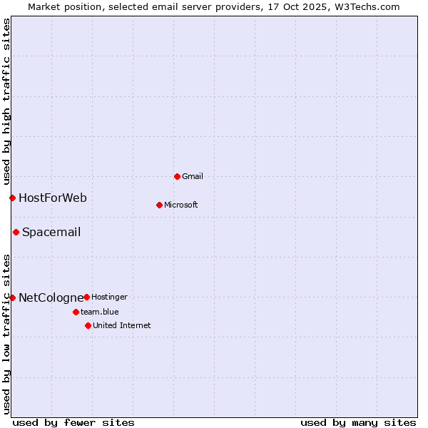 Market position of Spacemail vs. NetCologne vs. HostForWeb