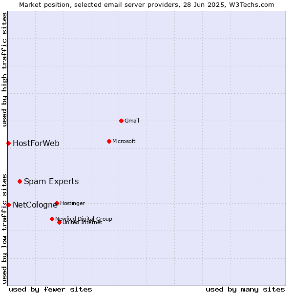 Market position of Spam Experts vs. NetCologne vs. HostForWeb