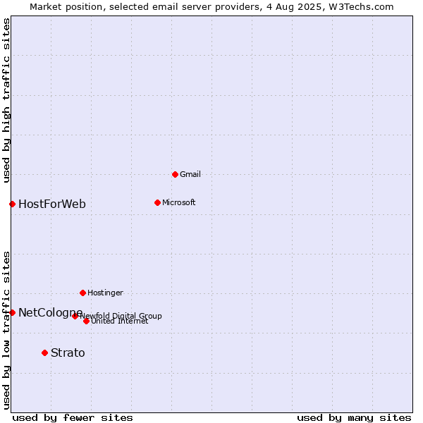 Market position of Strato vs. NetCologne vs. HostForWeb