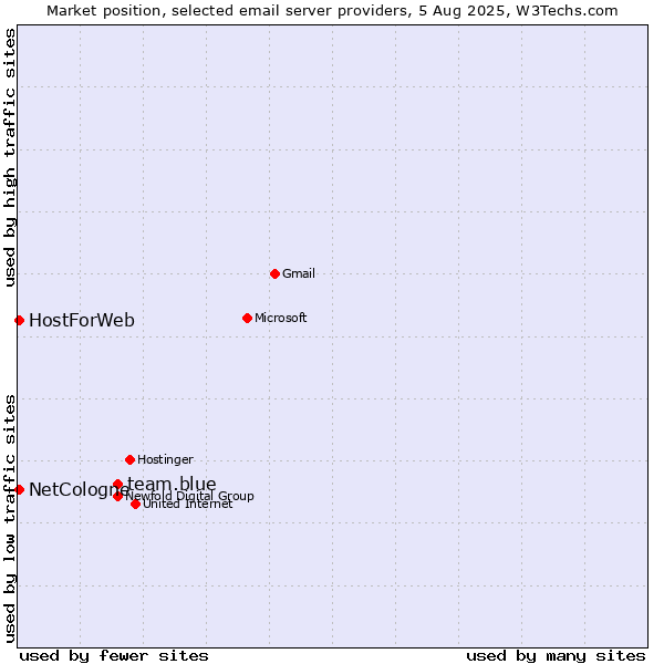 Market position of team.blue vs. NetCologne vs. HostForWeb