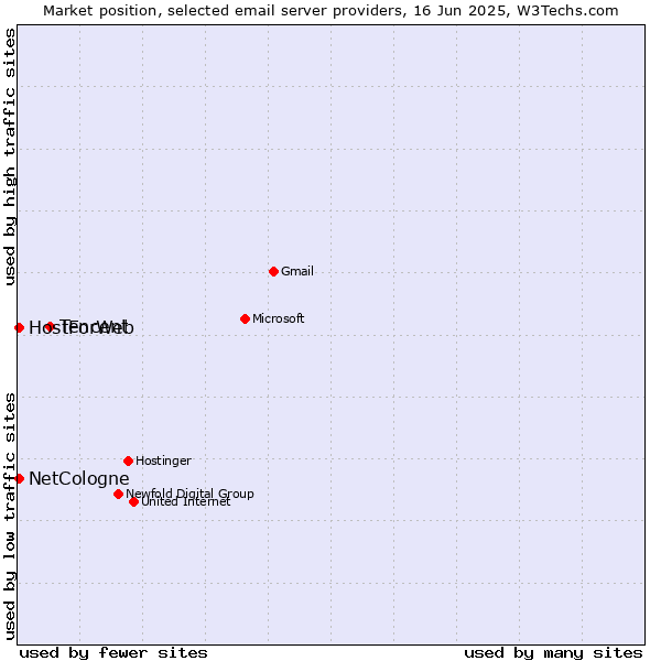 Market position of Tencent vs. NetCologne vs. HostForWeb