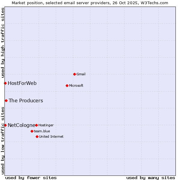 Market position of The Producers vs. NetCologne vs. HostForWeb