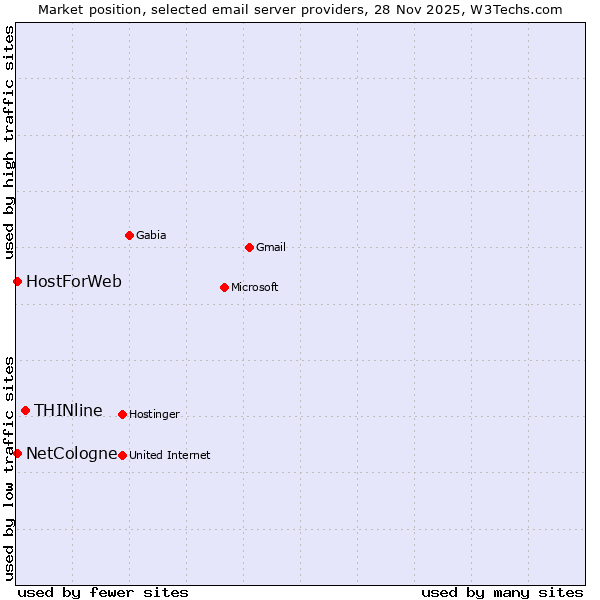 Market position of THINline vs. NetCologne vs. HostForWeb