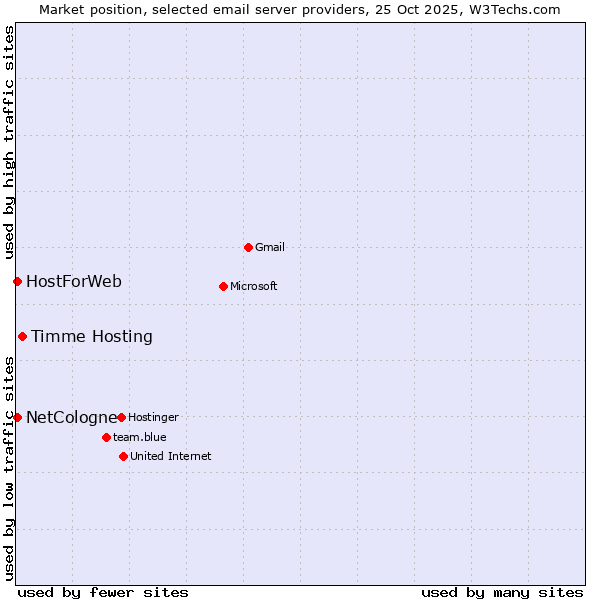 Market position of Timme Hosting vs. NetCologne vs. HostForWeb