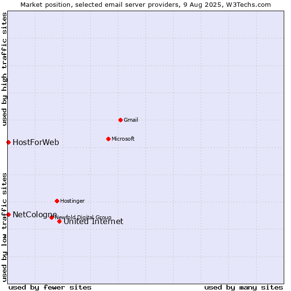 Market position of United Internet vs. NetCologne vs. HostForWeb