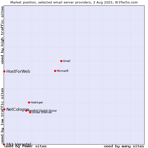 Market position of NetCologne vs. HostForWeb vs. 1&1 Versatel