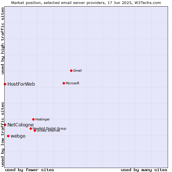 Market position of webgo vs. NetCologne vs. HostForWeb