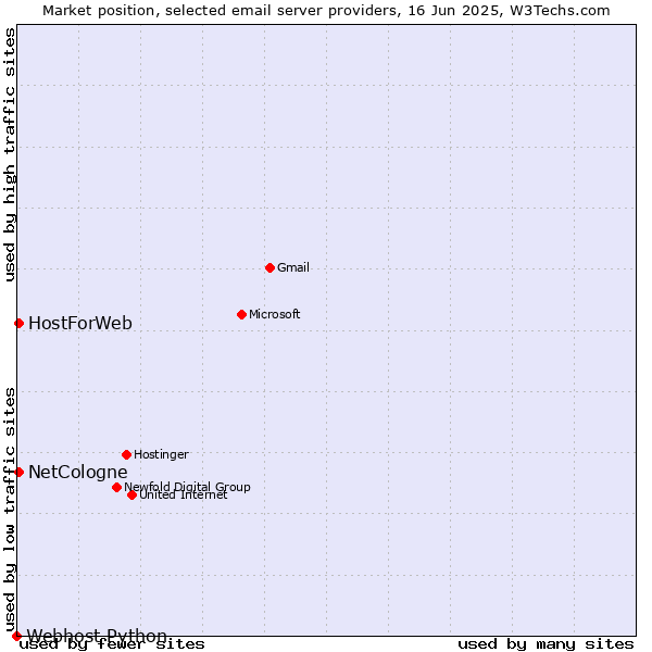 Market position of NetCologne vs. HostForWeb vs. Webhost Python